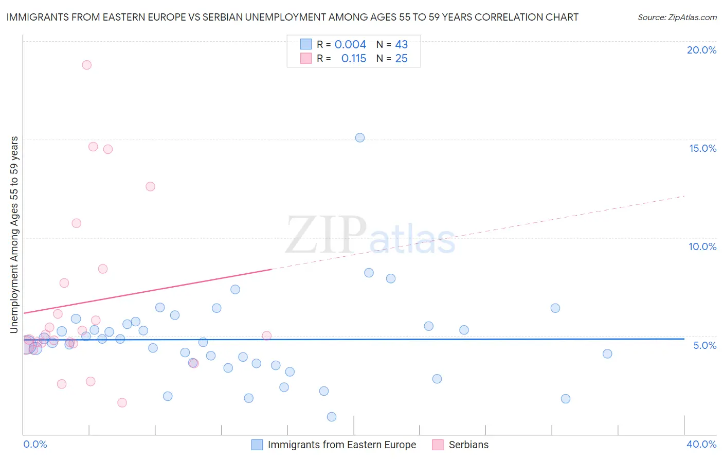 Immigrants from Eastern Europe vs Serbian Unemployment Among Ages 55 to 59 years