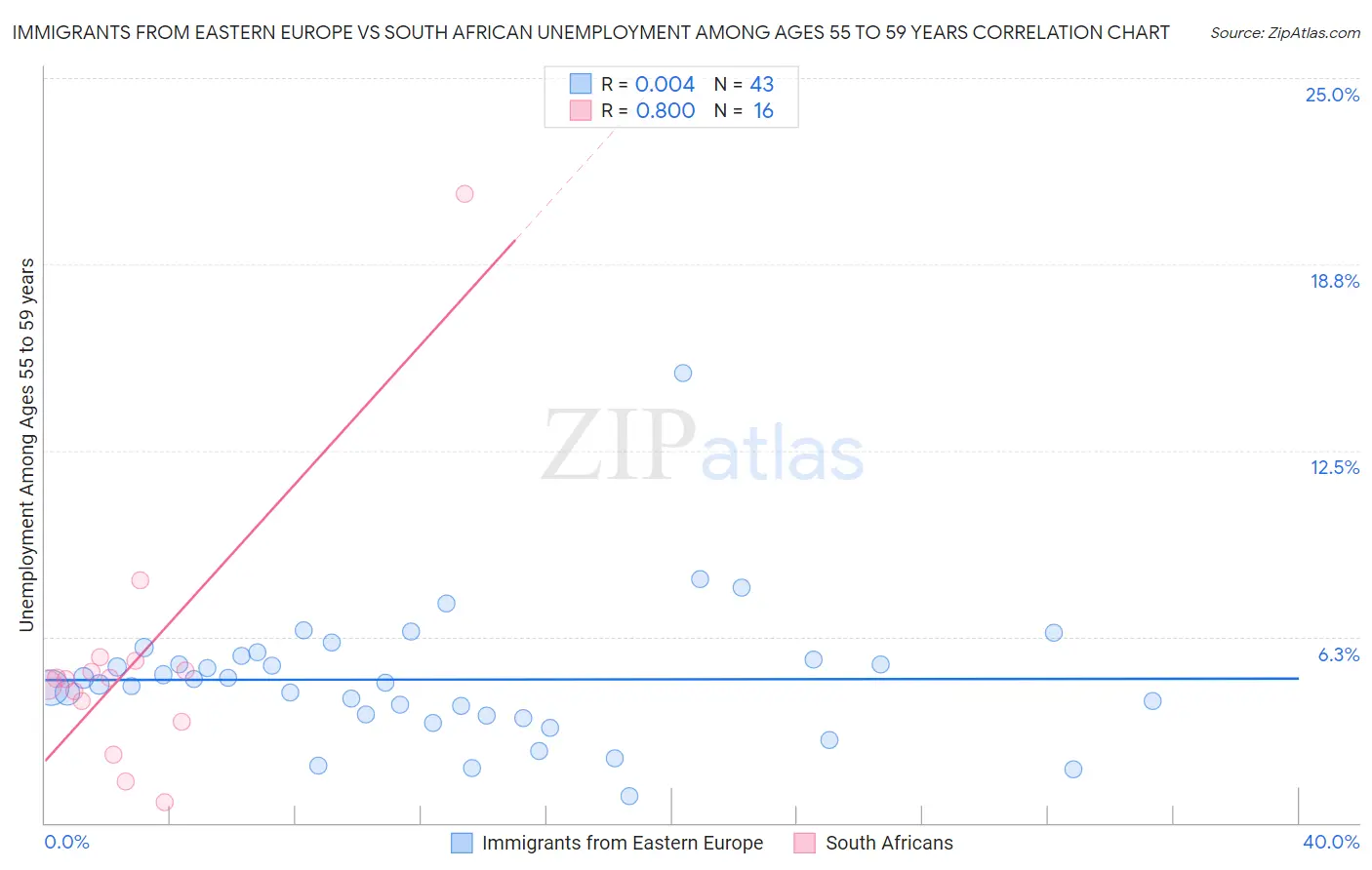Immigrants from Eastern Europe vs South African Unemployment Among Ages 55 to 59 years