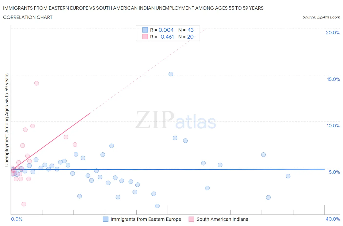 Immigrants from Eastern Europe vs South American Indian Unemployment Among Ages 55 to 59 years