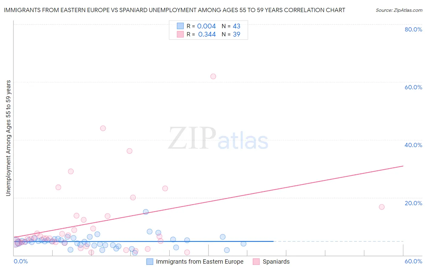Immigrants from Eastern Europe vs Spaniard Unemployment Among Ages 55 to 59 years