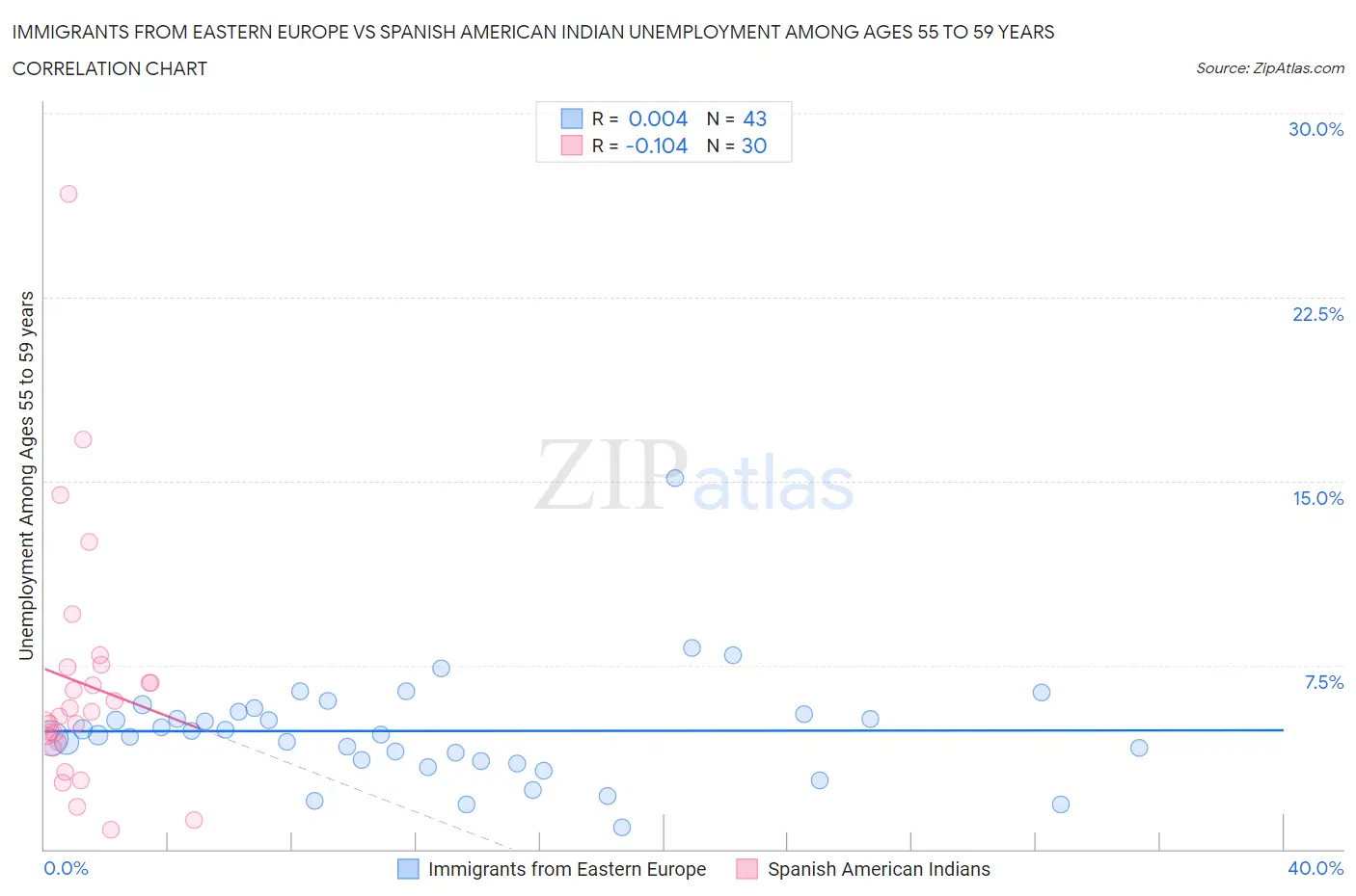 Immigrants from Eastern Europe vs Spanish American Indian Unemployment Among Ages 55 to 59 years