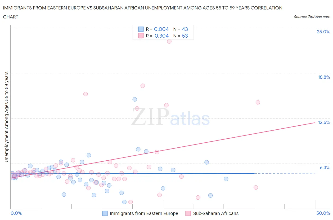 Immigrants from Eastern Europe vs Subsaharan African Unemployment Among Ages 55 to 59 years