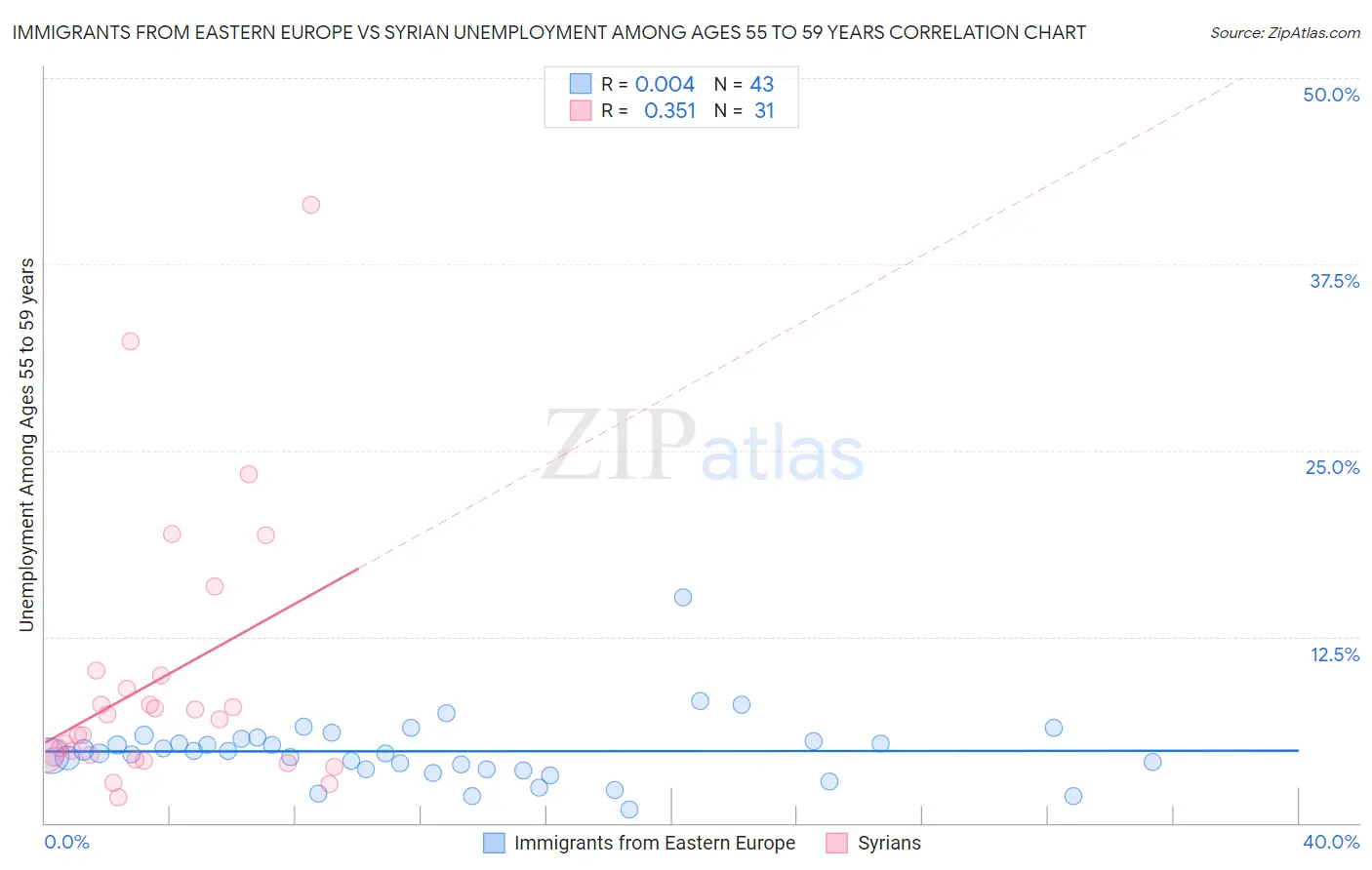 Immigrants from Eastern Europe vs Syrian Unemployment Among Ages 55 to 59 years