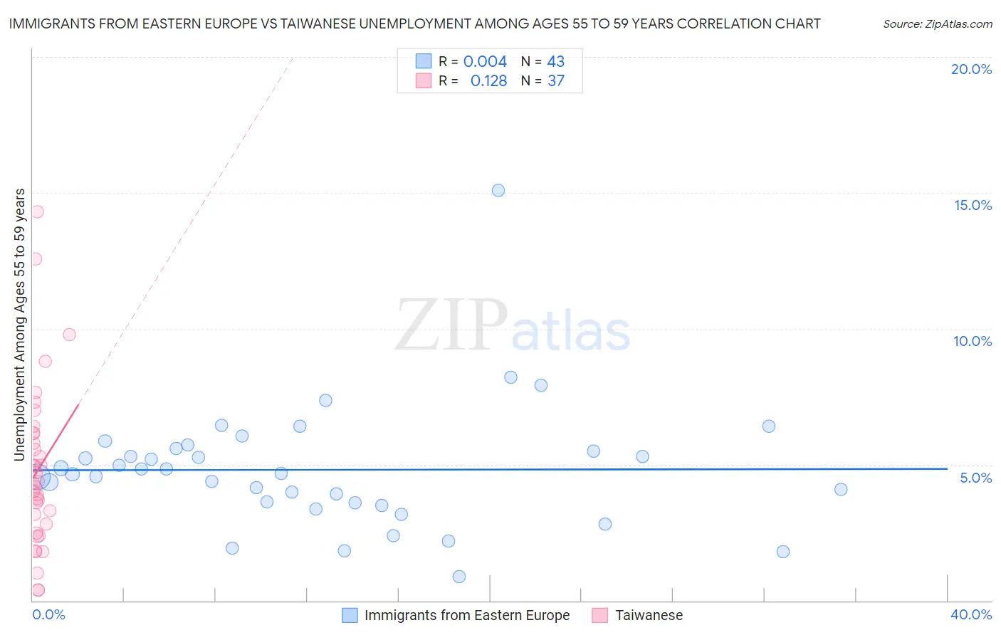 Immigrants from Eastern Europe vs Taiwanese Unemployment Among Ages 55 to 59 years