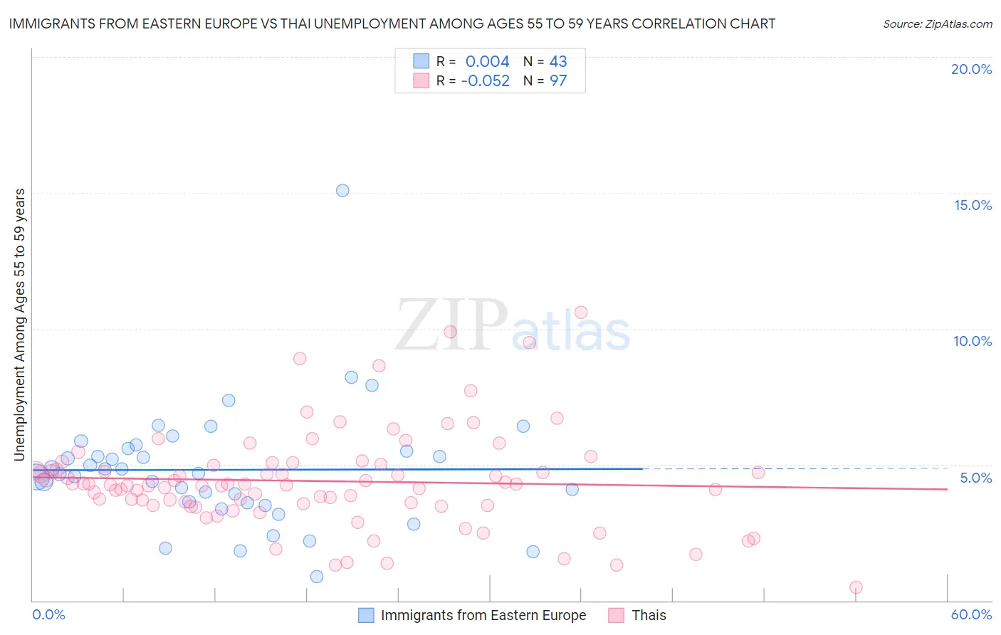 Immigrants from Eastern Europe vs Thai Unemployment Among Ages 55 to 59 years