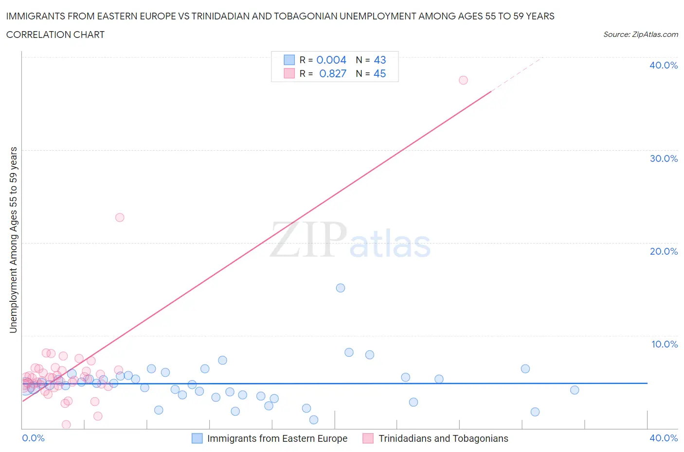 Immigrants from Eastern Europe vs Trinidadian and Tobagonian Unemployment Among Ages 55 to 59 years