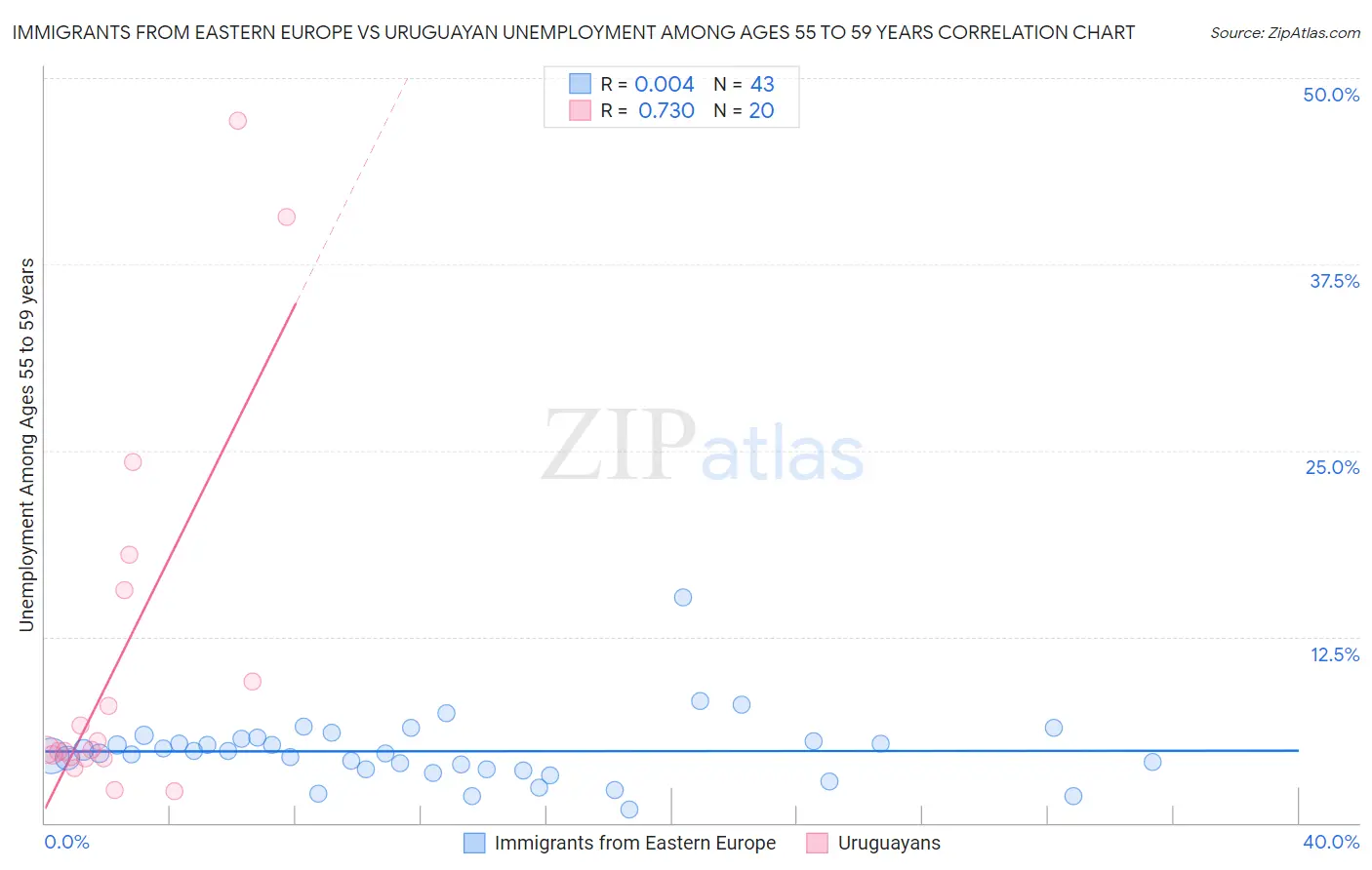 Immigrants from Eastern Europe vs Uruguayan Unemployment Among Ages 55 to 59 years
