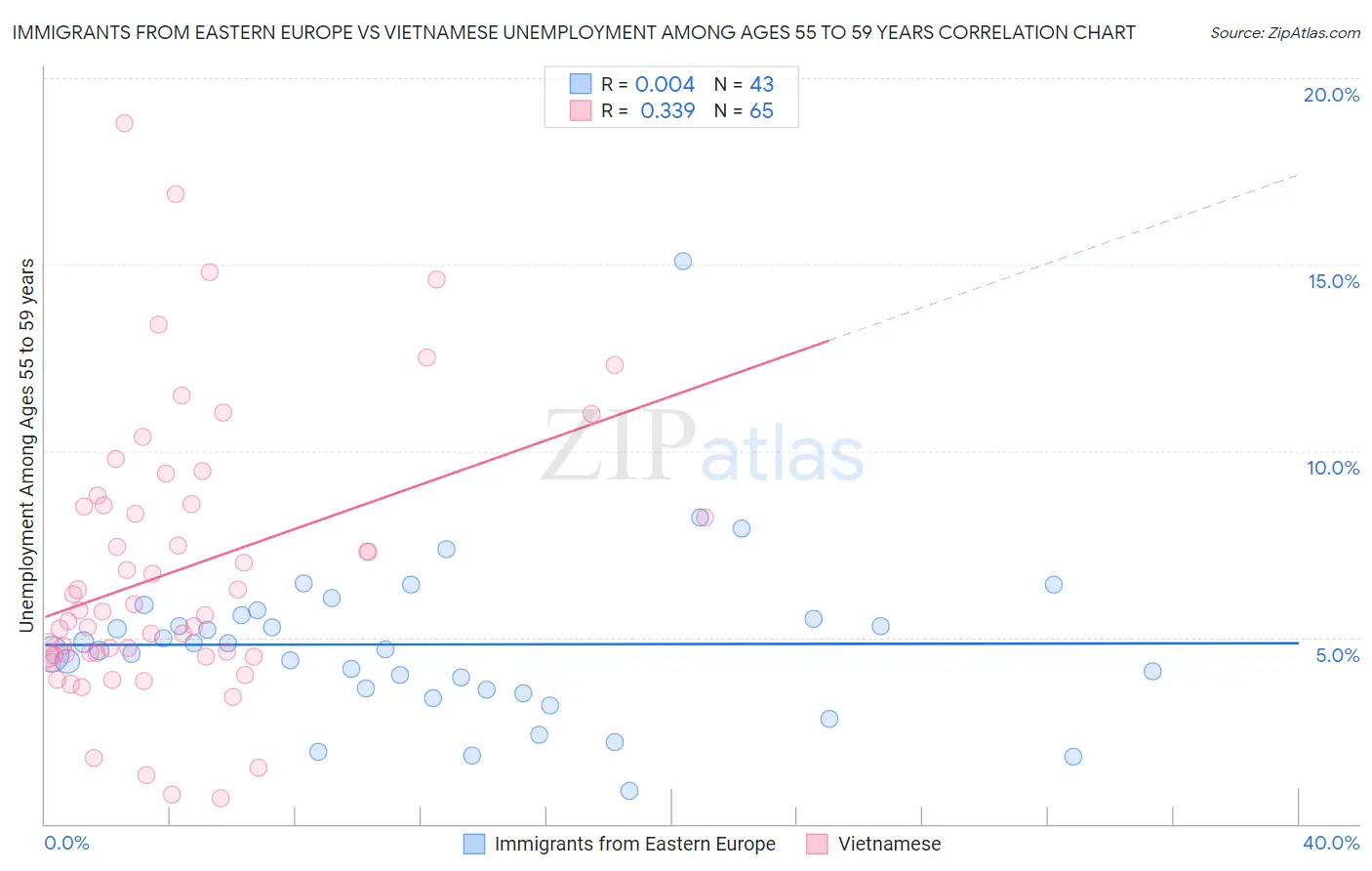Immigrants from Eastern Europe vs Vietnamese Unemployment Among Ages 55 to 59 years
