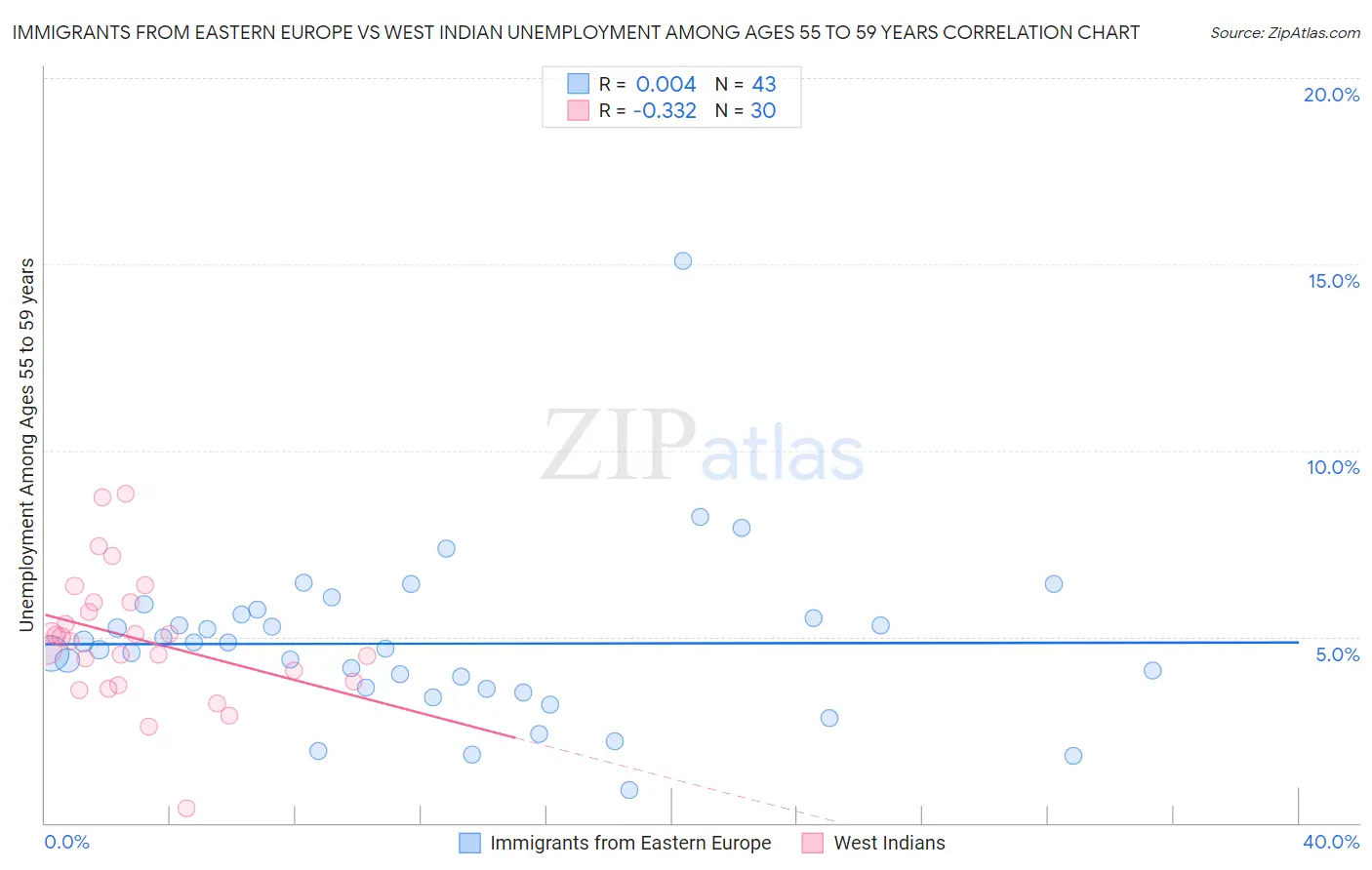 Immigrants from Eastern Europe vs West Indian Unemployment Among Ages 55 to 59 years