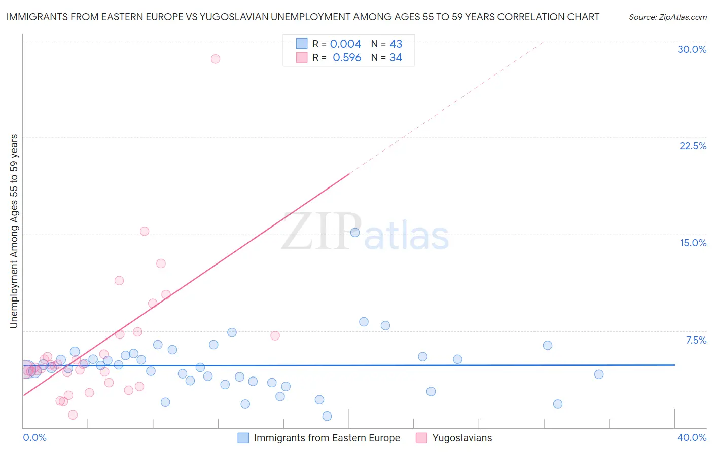 Immigrants from Eastern Europe vs Yugoslavian Unemployment Among Ages 55 to 59 years