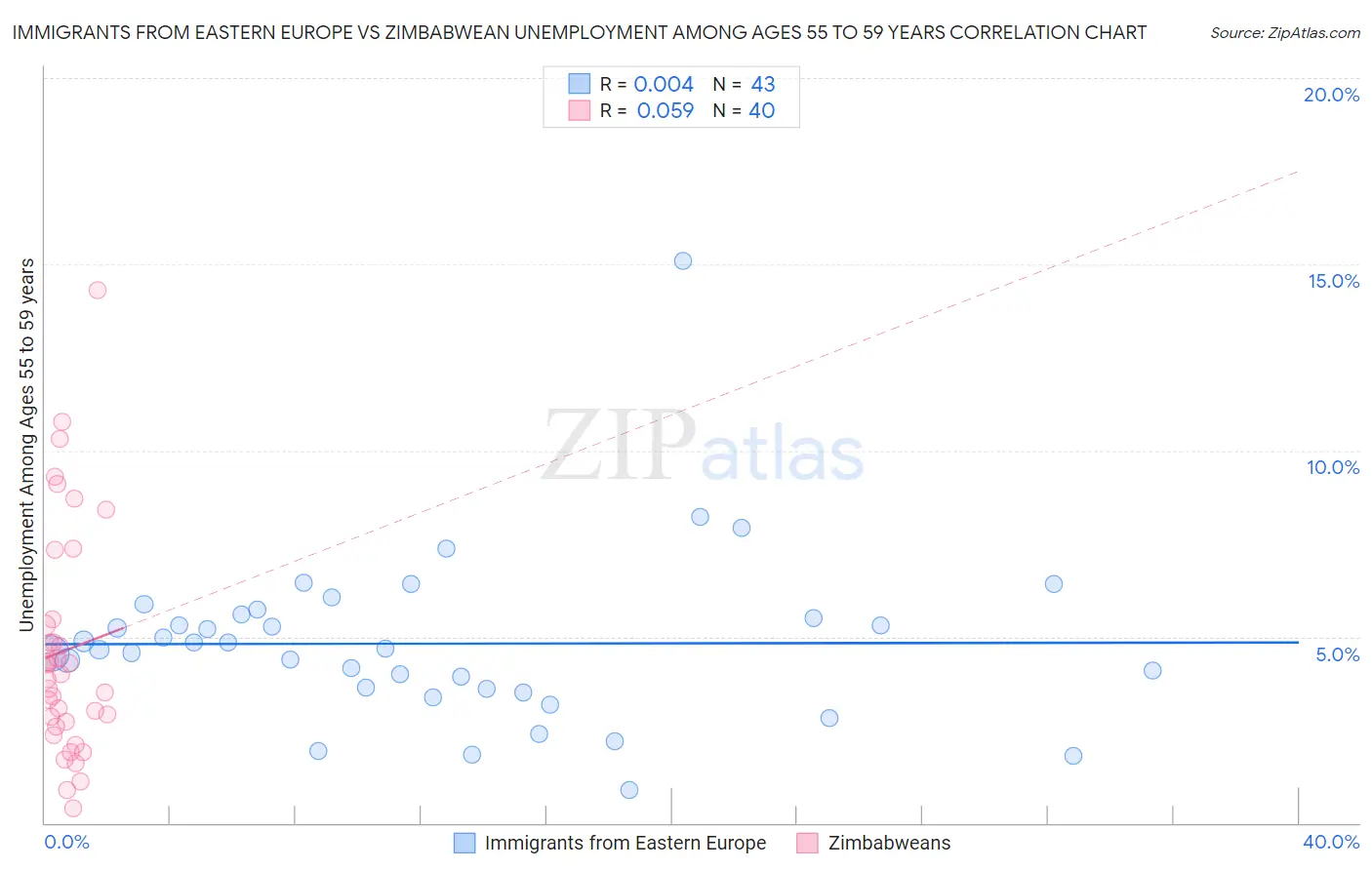 Immigrants from Eastern Europe vs Zimbabwean Unemployment Among Ages 55 to 59 years