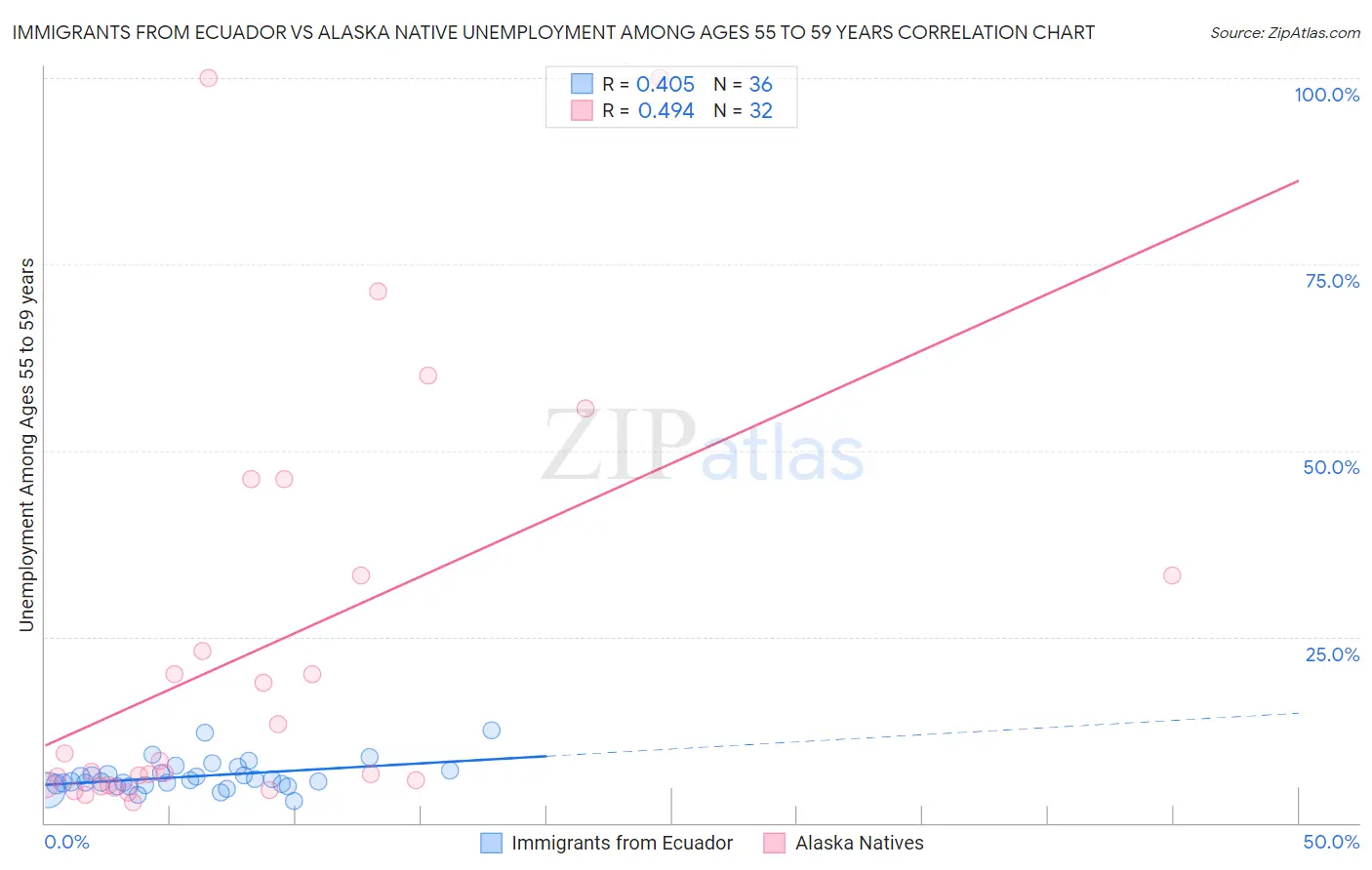 Immigrants from Ecuador vs Alaska Native Unemployment Among Ages 55 to 59 years