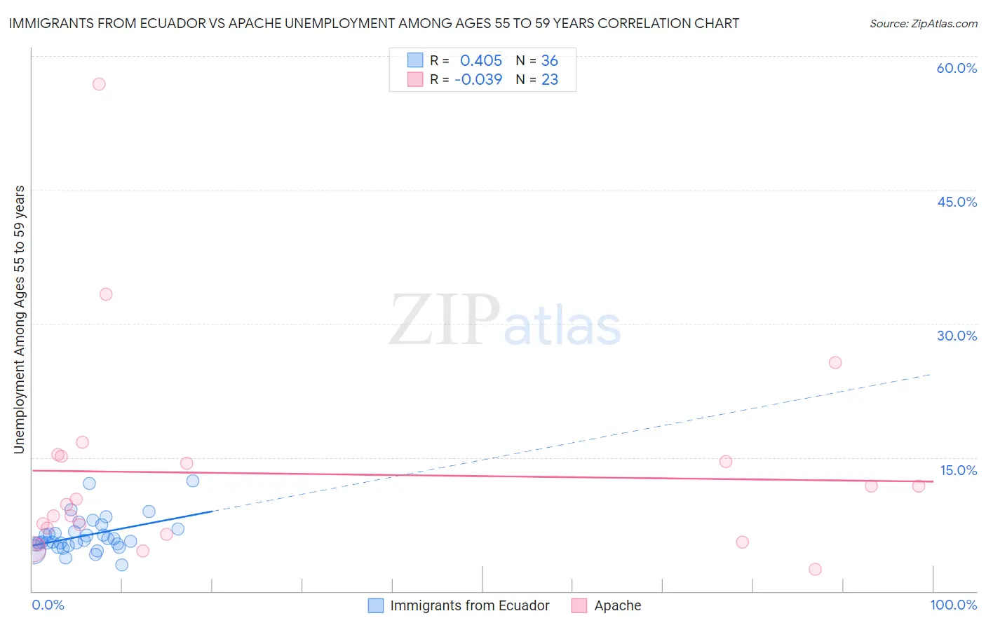 Immigrants from Ecuador vs Apache Unemployment Among Ages 55 to 59 years