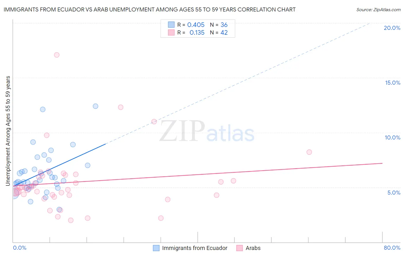 Immigrants from Ecuador vs Arab Unemployment Among Ages 55 to 59 years