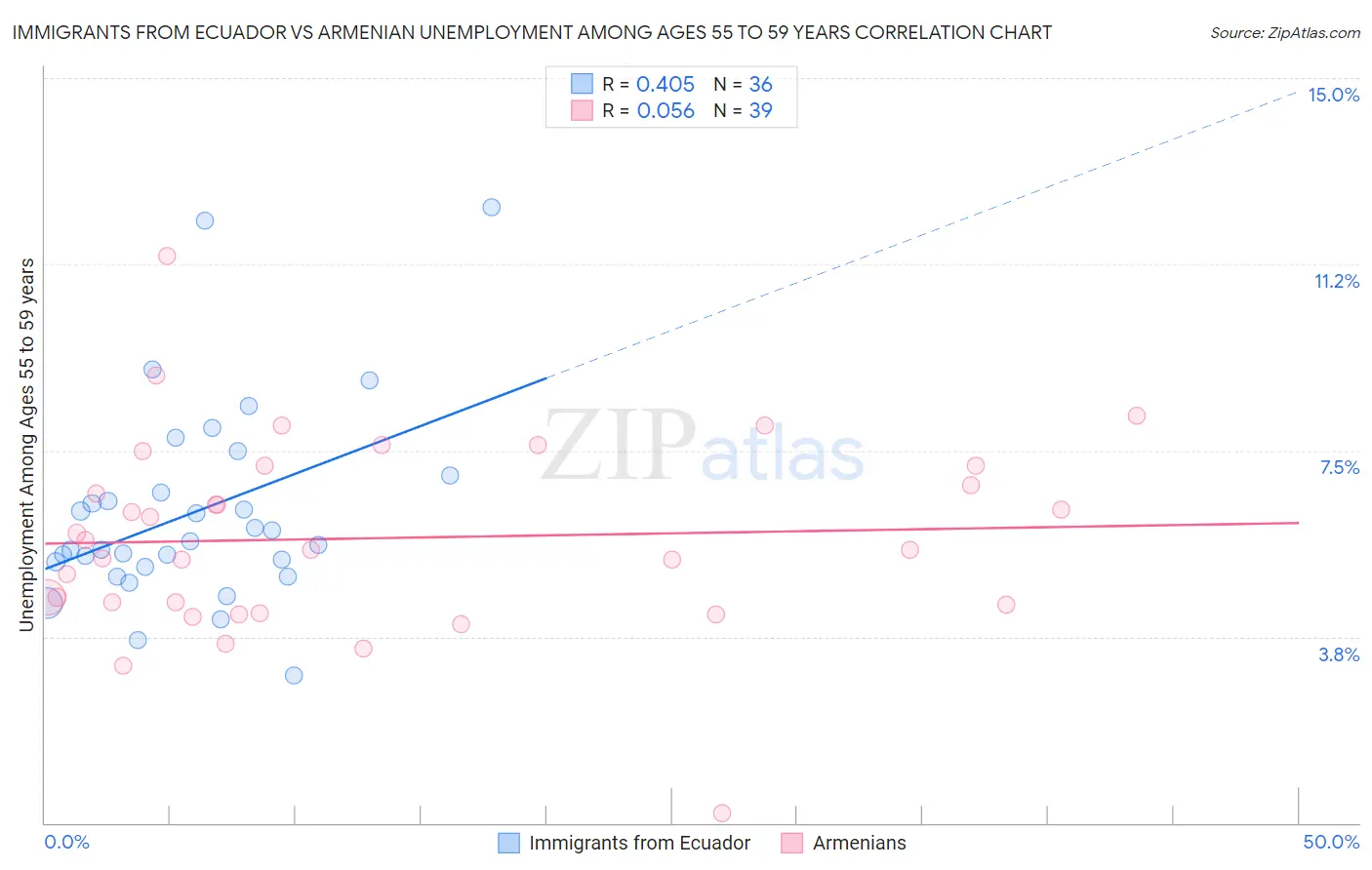 Immigrants from Ecuador vs Armenian Unemployment Among Ages 55 to 59 years