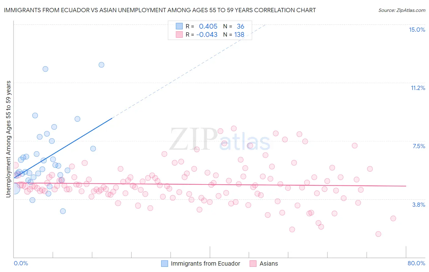 Immigrants from Ecuador vs Asian Unemployment Among Ages 55 to 59 years