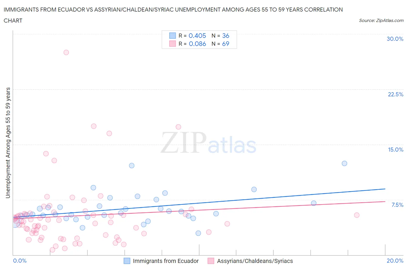 Immigrants from Ecuador vs Assyrian/Chaldean/Syriac Unemployment Among Ages 55 to 59 years