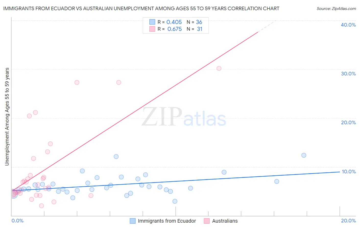 Immigrants from Ecuador vs Australian Unemployment Among Ages 55 to 59 years