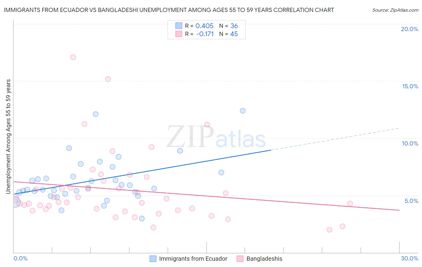 Immigrants from Ecuador vs Bangladeshi Unemployment Among Ages 55 to 59 years
