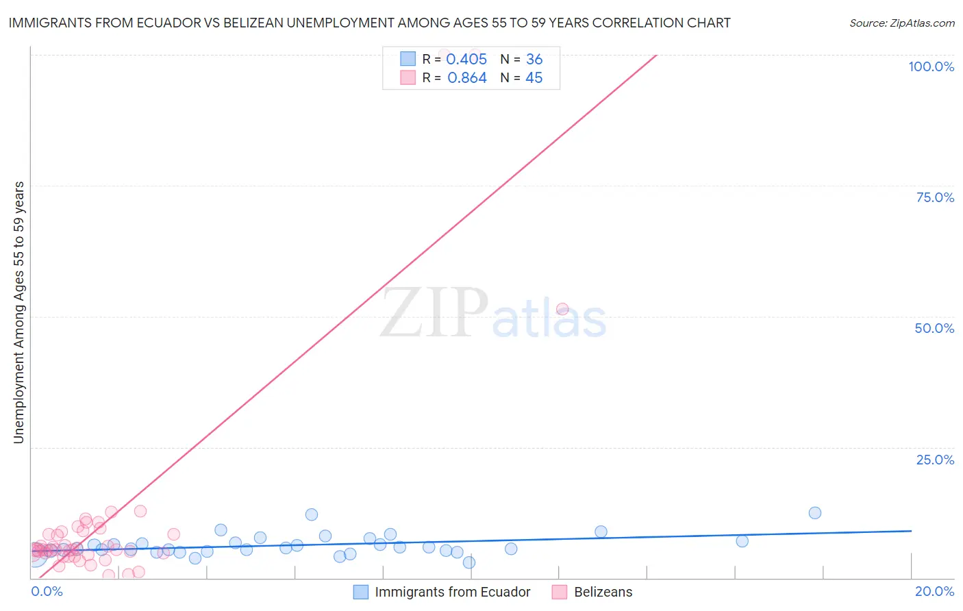 Immigrants from Ecuador vs Belizean Unemployment Among Ages 55 to 59 years