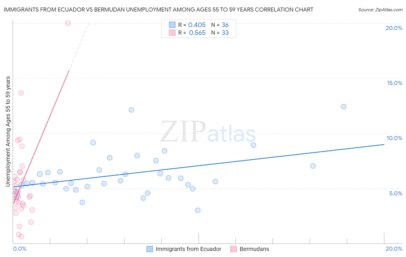 Immigrants from Ecuador vs Bermudan Unemployment Among Ages 55 to 59 years