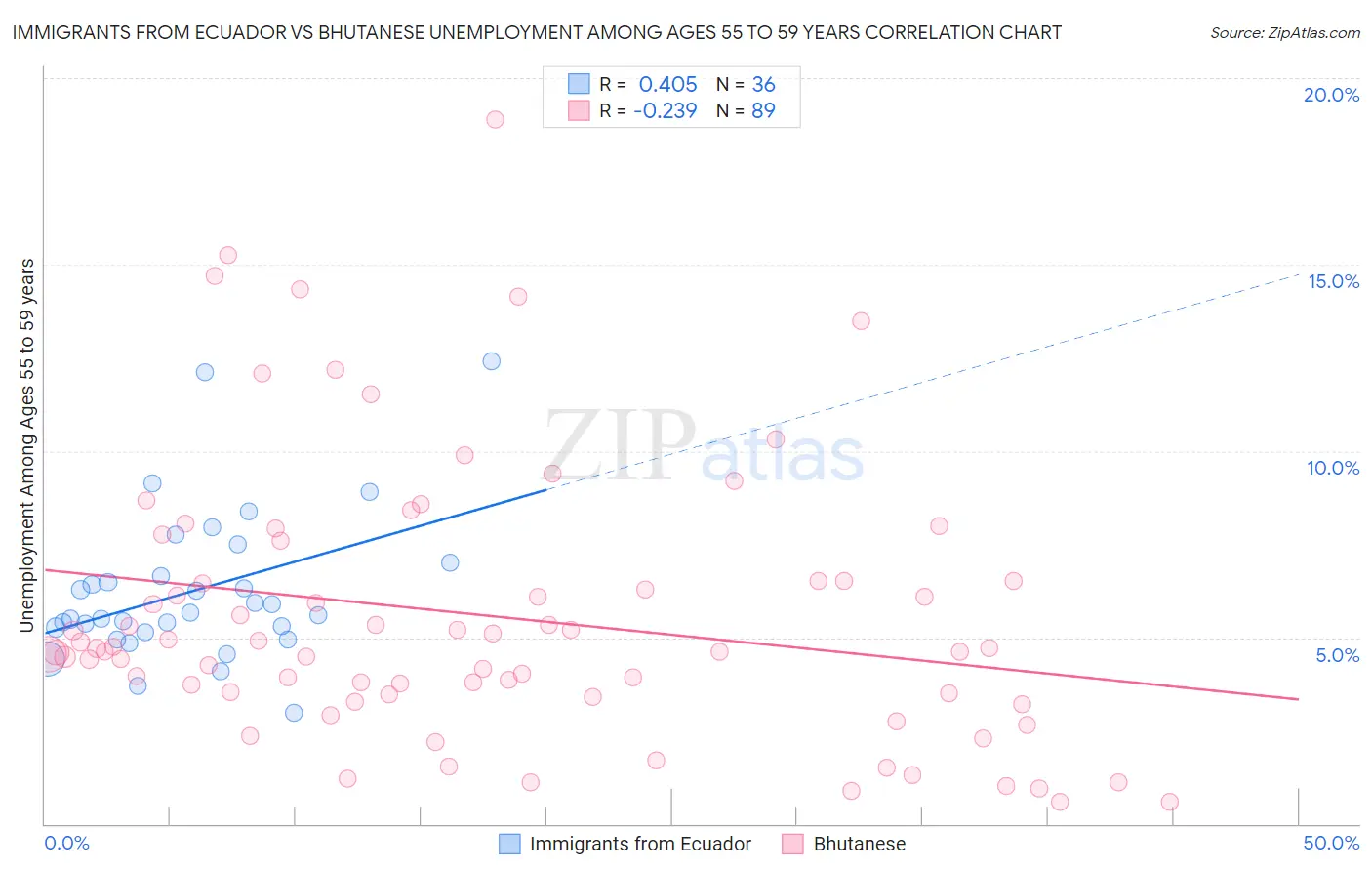 Immigrants from Ecuador vs Bhutanese Unemployment Among Ages 55 to 59 years