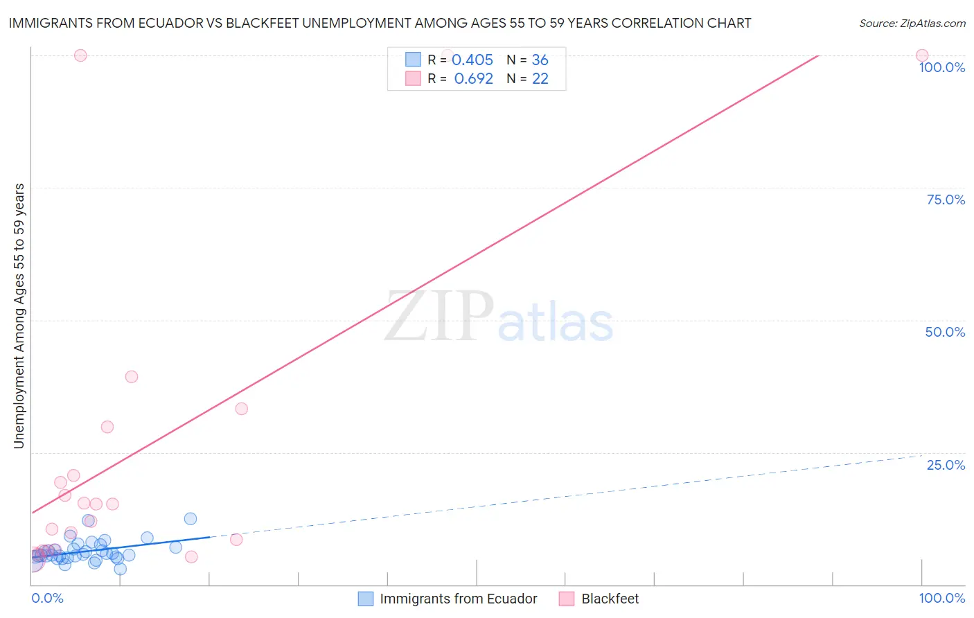 Immigrants from Ecuador vs Blackfeet Unemployment Among Ages 55 to 59 years