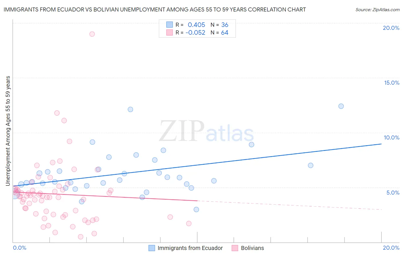 Immigrants from Ecuador vs Bolivian Unemployment Among Ages 55 to 59 years