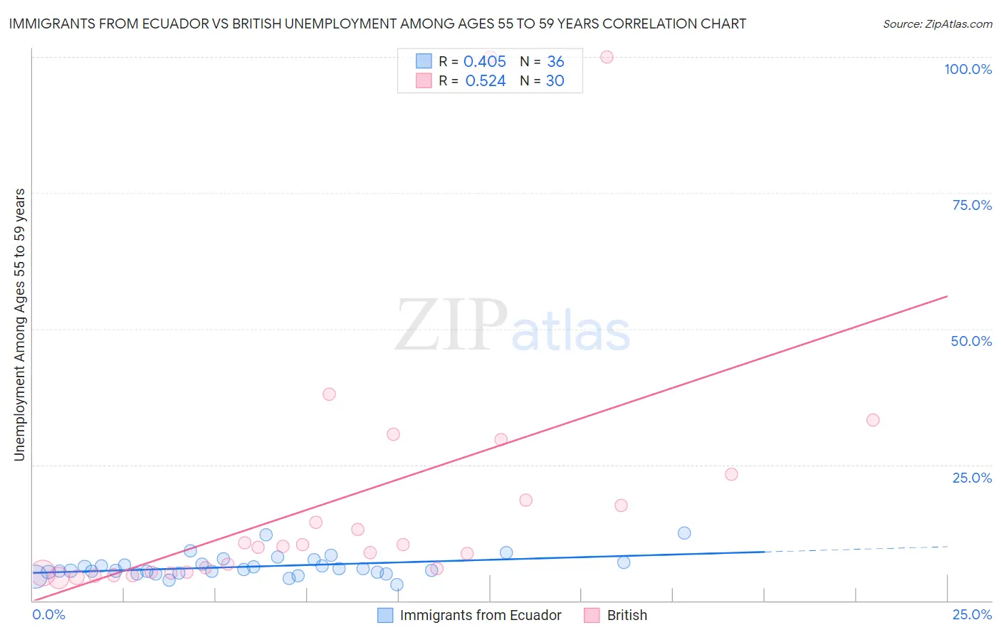 Immigrants from Ecuador vs British Unemployment Among Ages 55 to 59 years