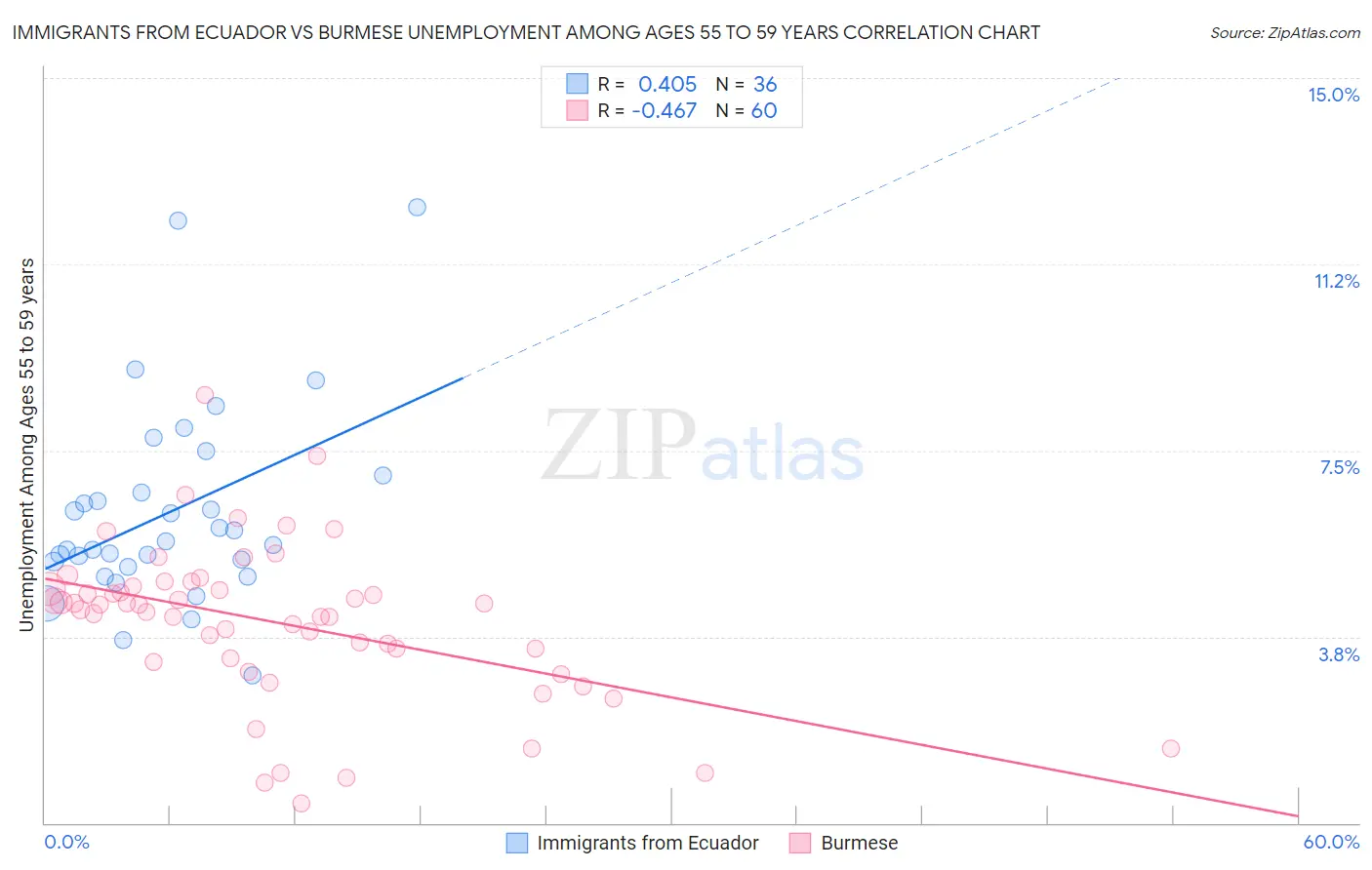 Immigrants from Ecuador vs Burmese Unemployment Among Ages 55 to 59 years