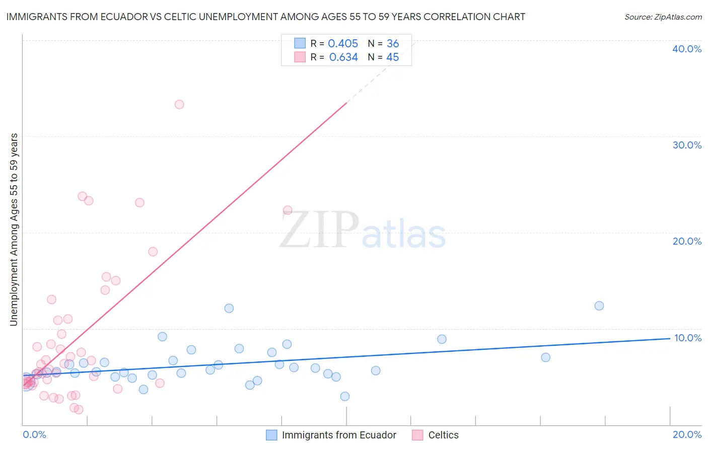 Immigrants from Ecuador vs Celtic Unemployment Among Ages 55 to 59 years