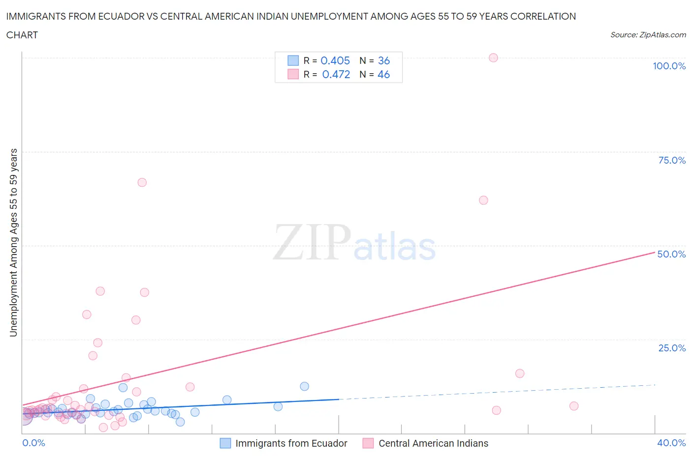 Immigrants from Ecuador vs Central American Indian Unemployment Among Ages 55 to 59 years