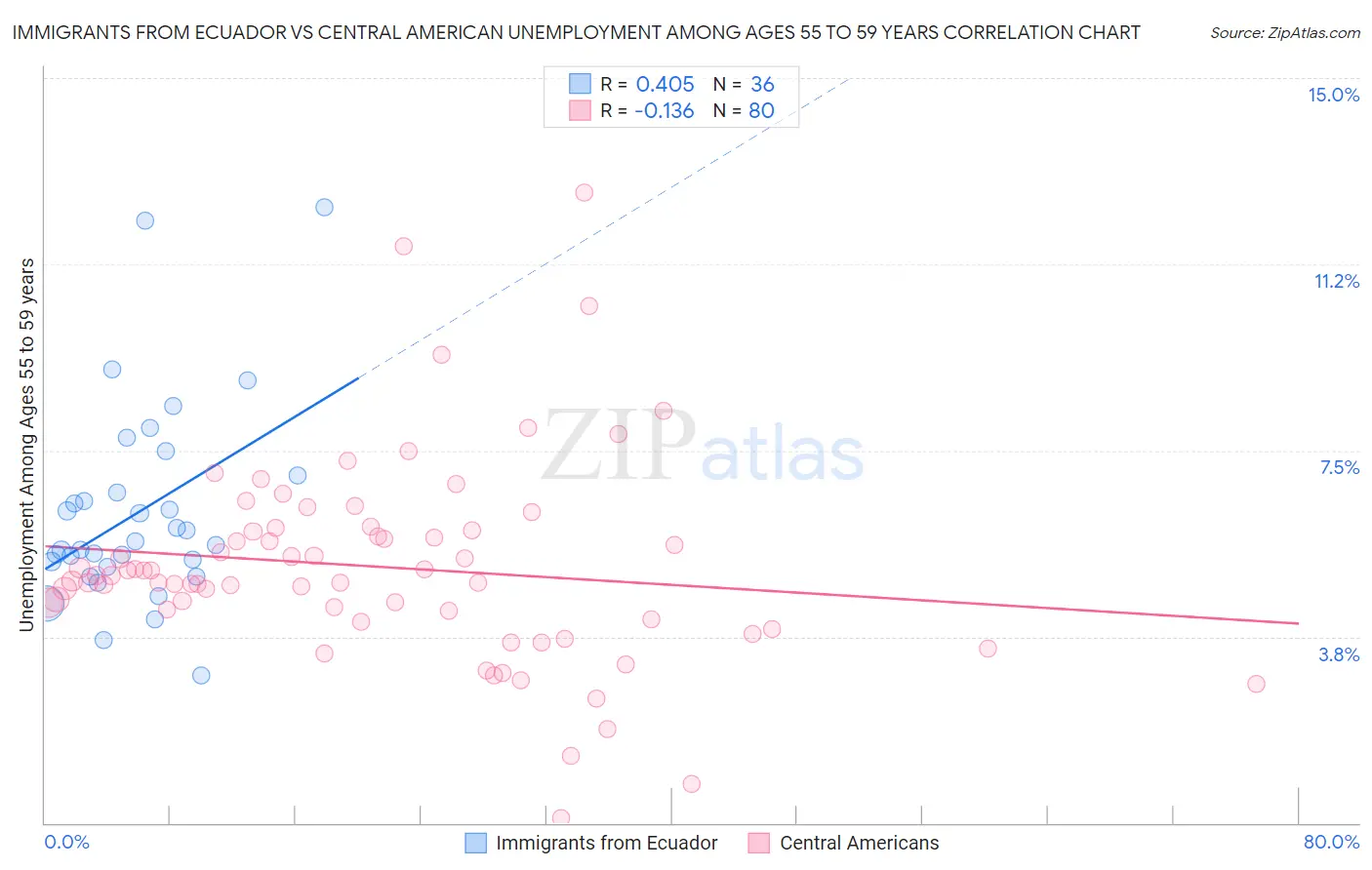 Immigrants from Ecuador vs Central American Unemployment Among Ages 55 to 59 years