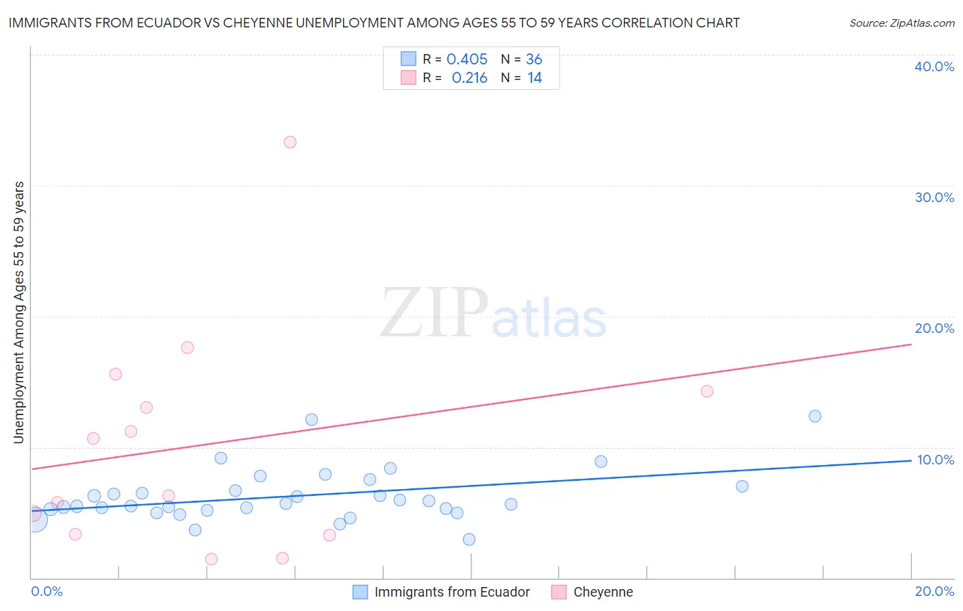 Immigrants from Ecuador vs Cheyenne Unemployment Among Ages 55 to 59 years