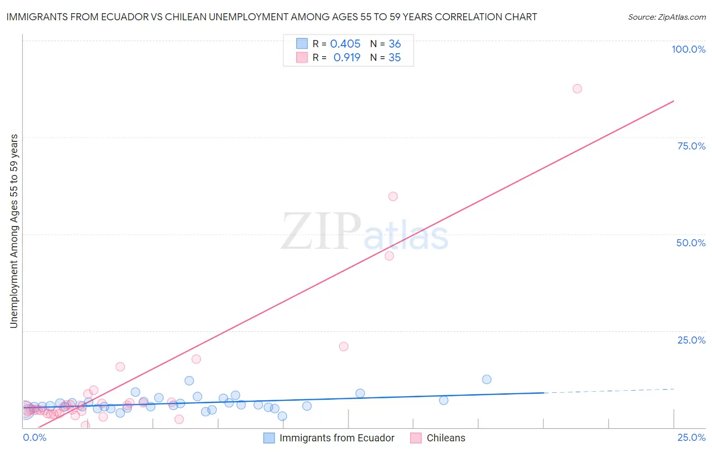 Immigrants from Ecuador vs Chilean Unemployment Among Ages 55 to 59 years