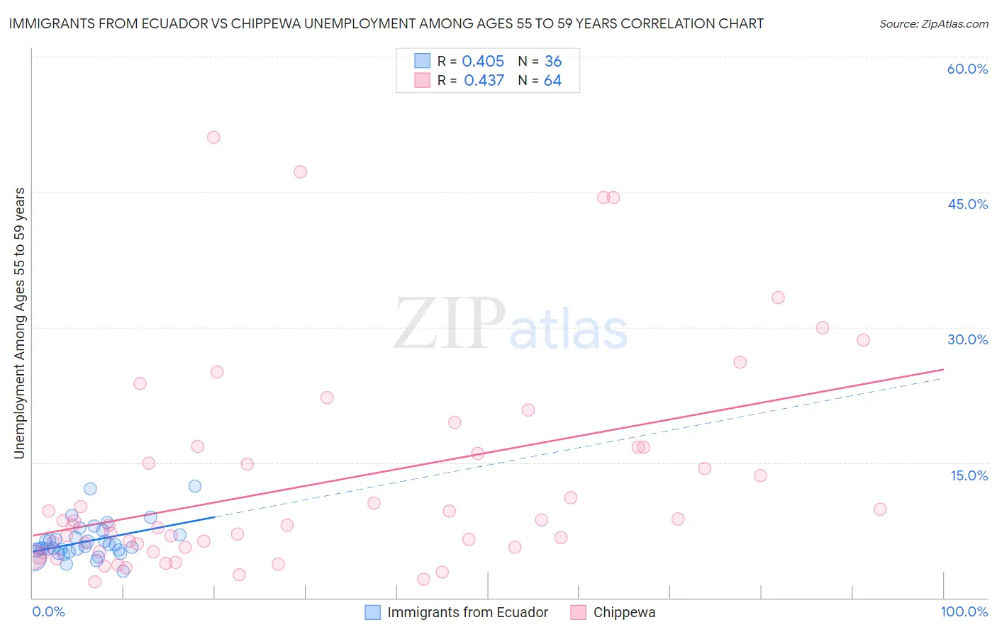 Immigrants from Ecuador vs Chippewa Unemployment Among Ages 55 to 59 years