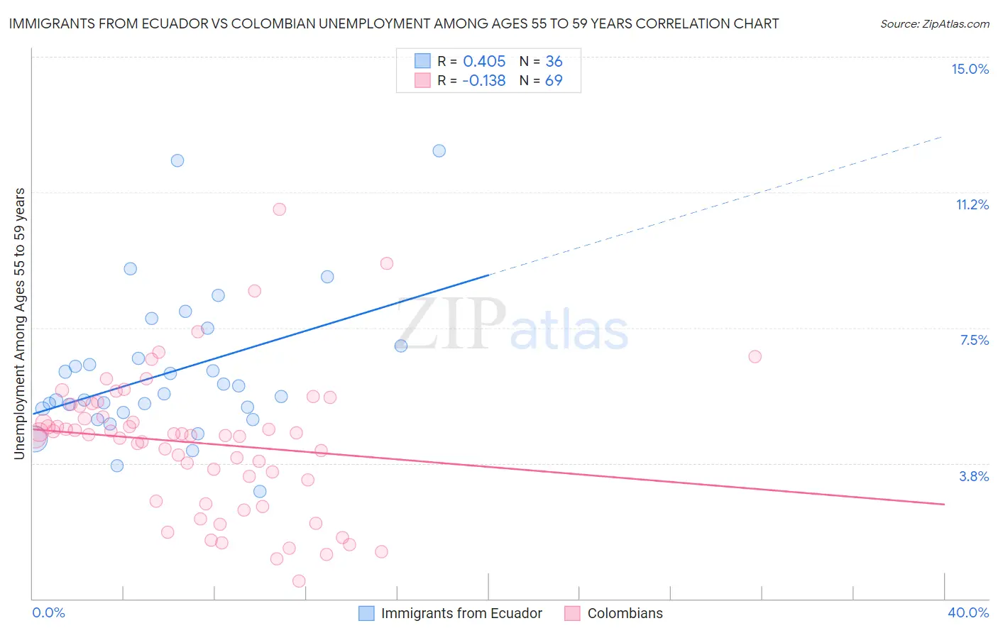 Immigrants from Ecuador vs Colombian Unemployment Among Ages 55 to 59 years
