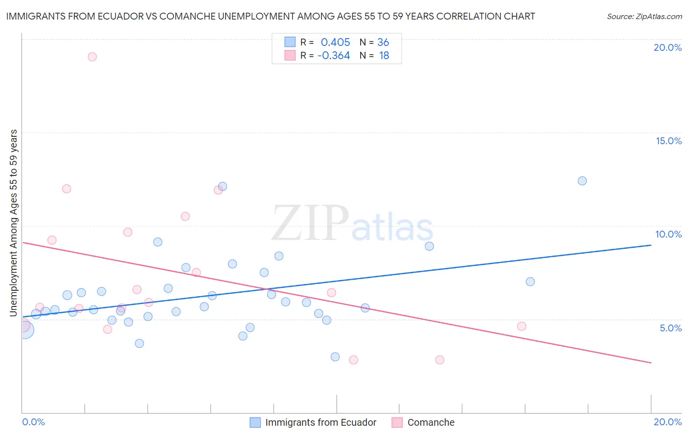 Immigrants from Ecuador vs Comanche Unemployment Among Ages 55 to 59 years