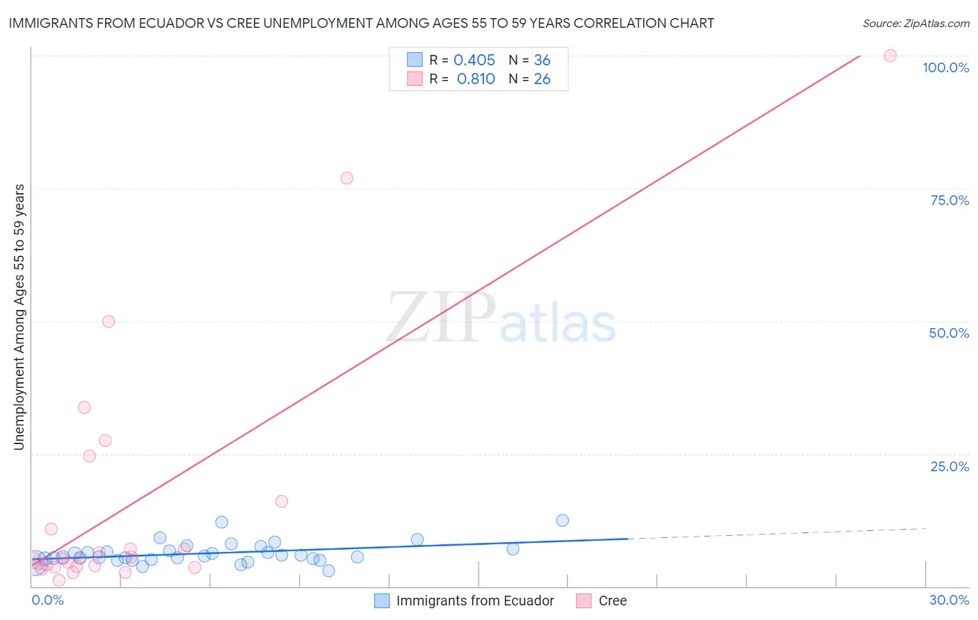 Immigrants from Ecuador vs Cree Unemployment Among Ages 55 to 59 years