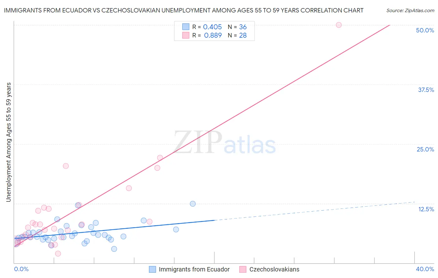 Immigrants from Ecuador vs Czechoslovakian Unemployment Among Ages 55 to 59 years