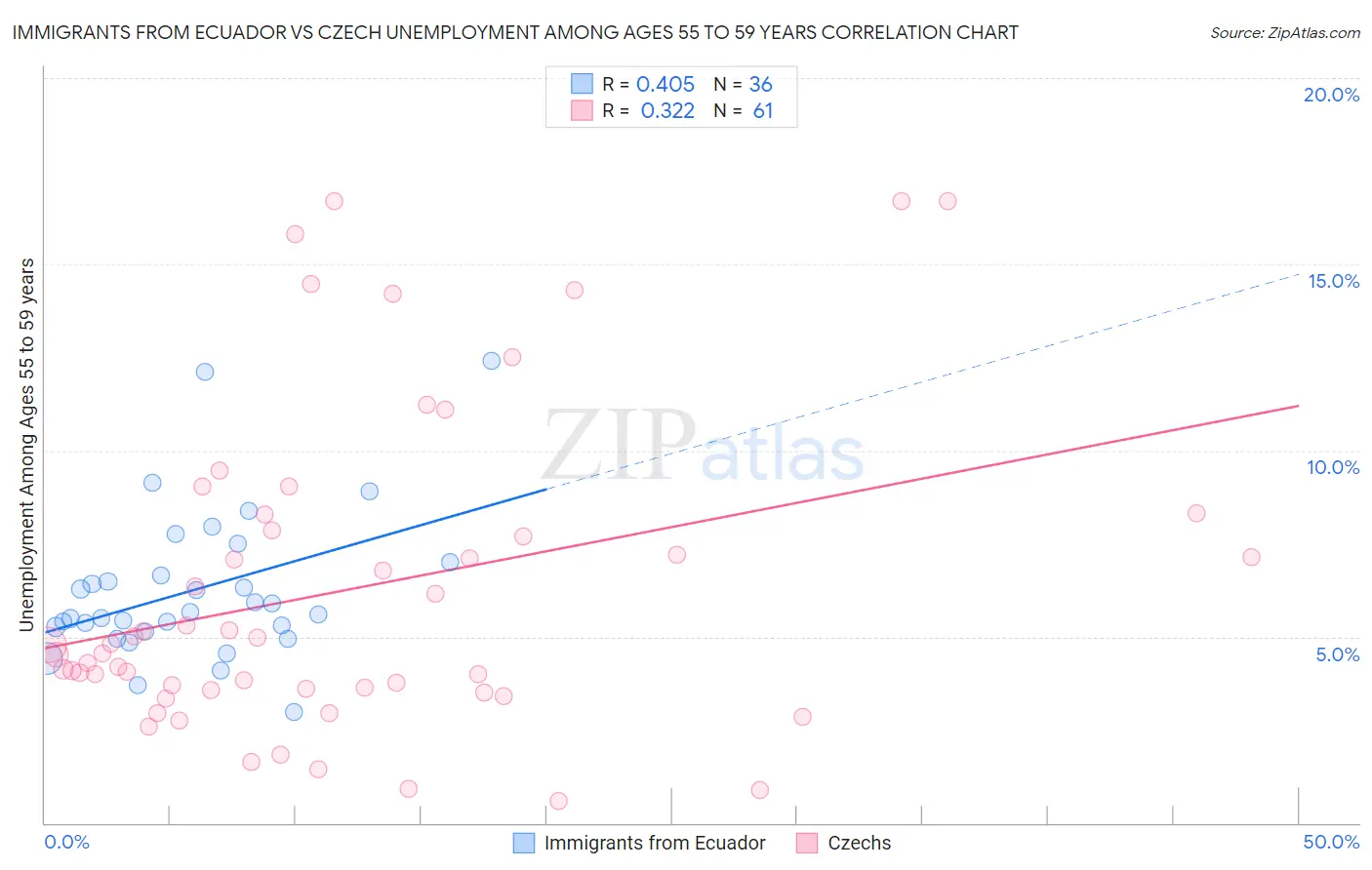 Immigrants from Ecuador vs Czech Unemployment Among Ages 55 to 59 years