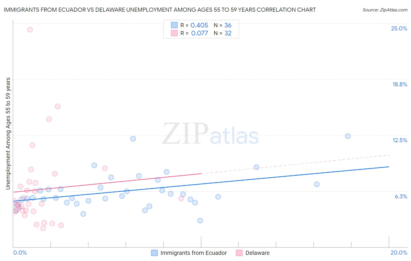 Immigrants from Ecuador vs Delaware Unemployment Among Ages 55 to 59 years