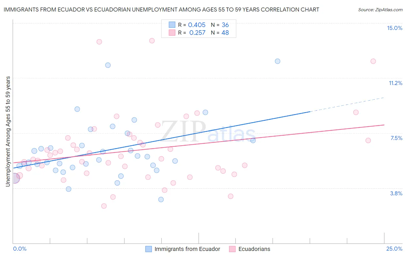 Immigrants from Ecuador vs Ecuadorian Unemployment Among Ages 55 to 59 years