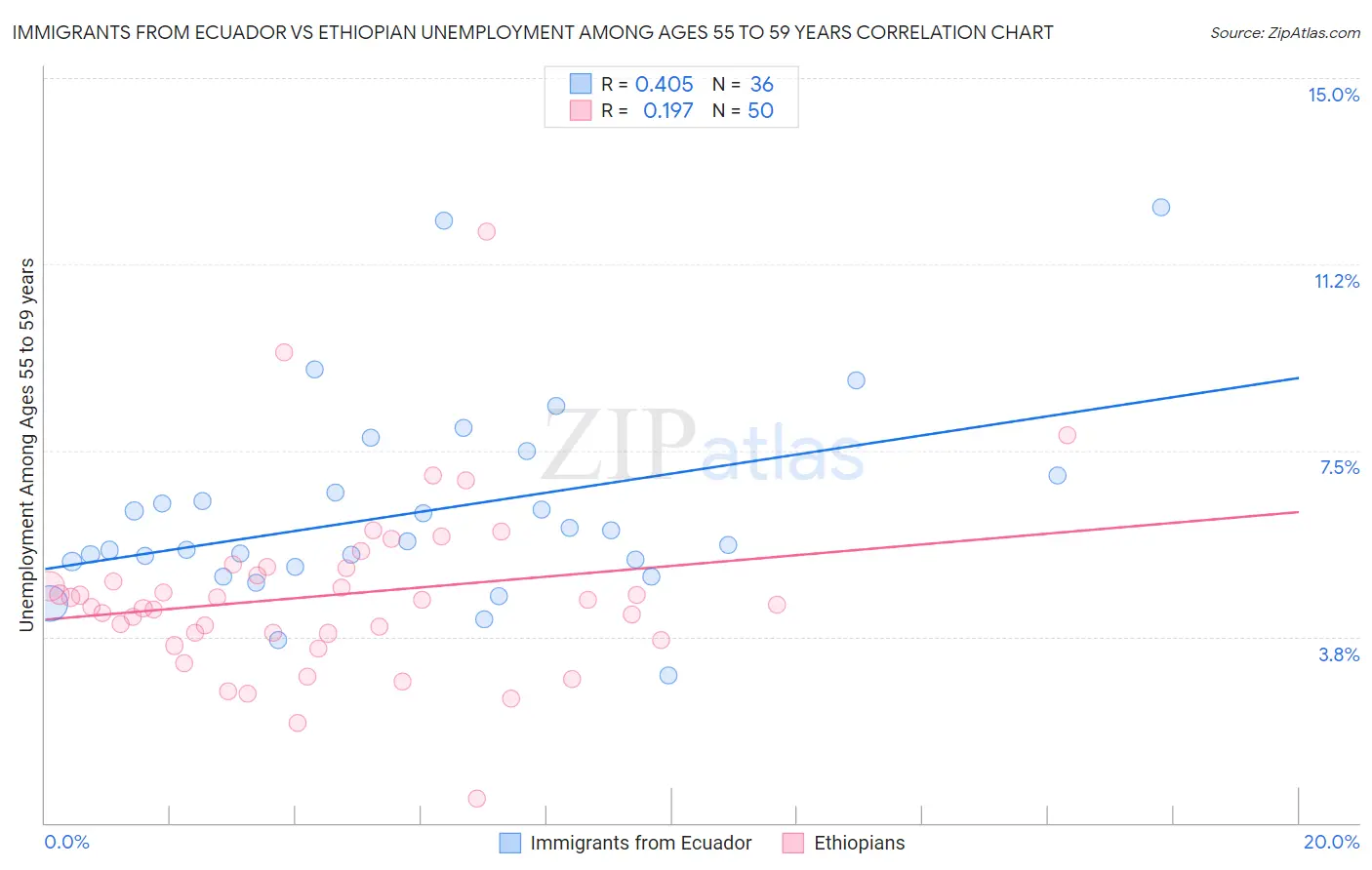Immigrants from Ecuador vs Ethiopian Unemployment Among Ages 55 to 59 years