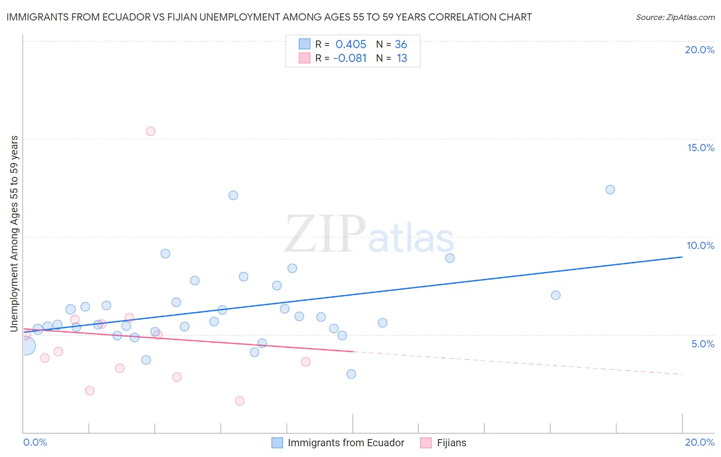 Immigrants from Ecuador vs Fijian Unemployment Among Ages 55 to 59 years