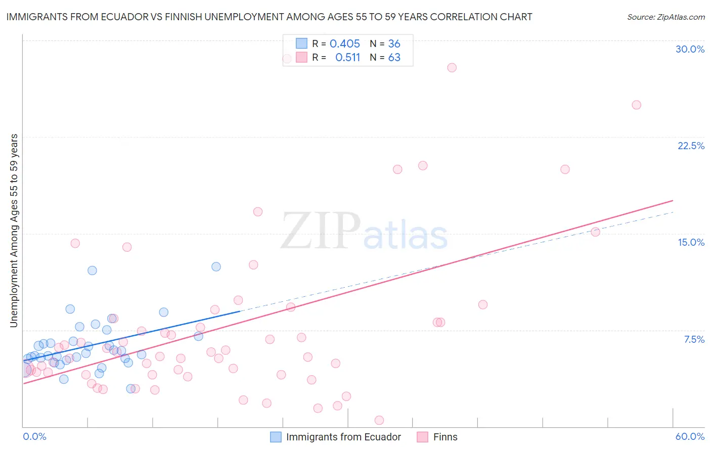 Immigrants from Ecuador vs Finnish Unemployment Among Ages 55 to 59 years