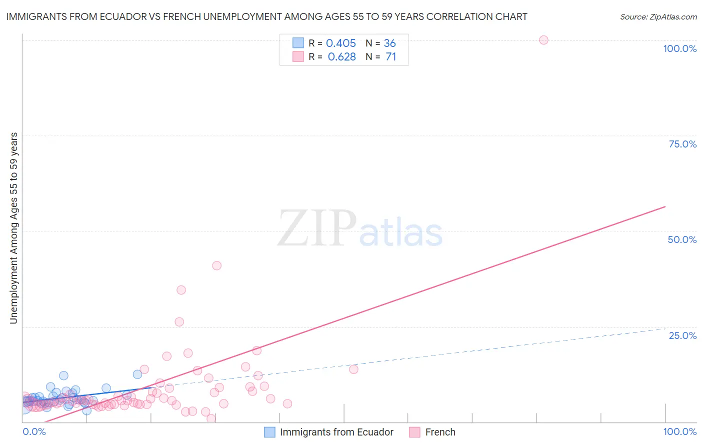 Immigrants from Ecuador vs French Unemployment Among Ages 55 to 59 years