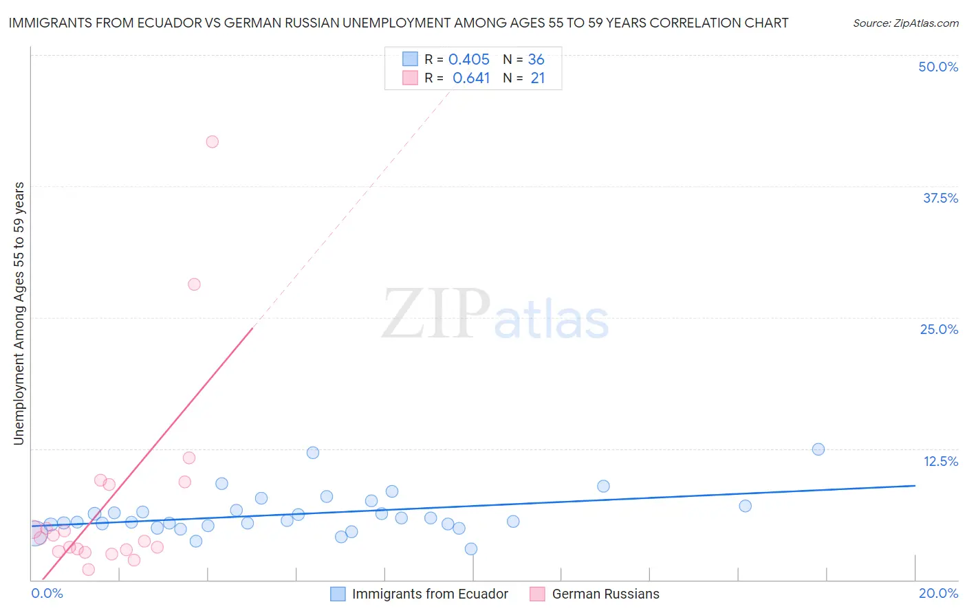 Immigrants from Ecuador vs German Russian Unemployment Among Ages 55 to 59 years