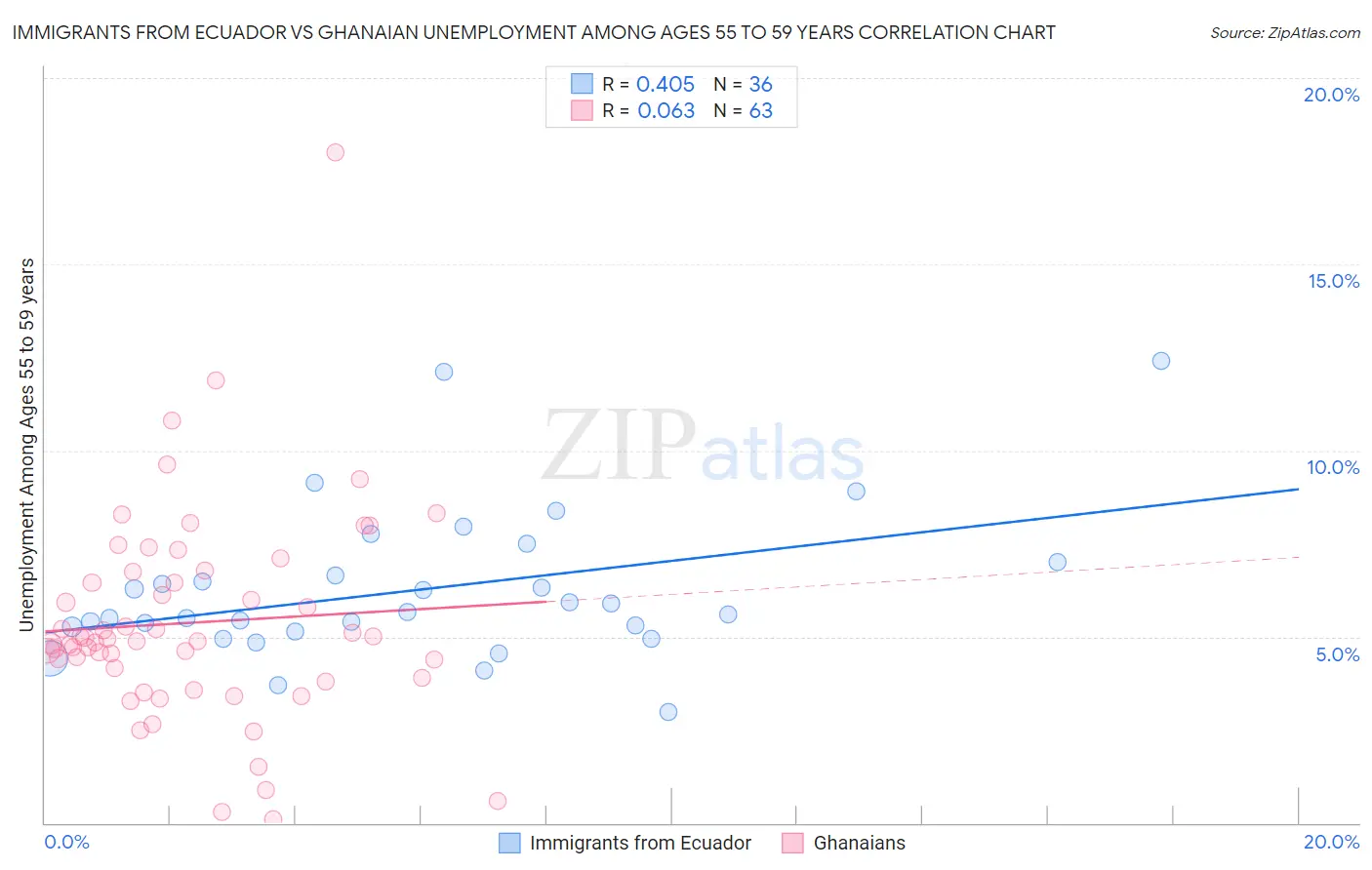 Immigrants from Ecuador vs Ghanaian Unemployment Among Ages 55 to 59 years