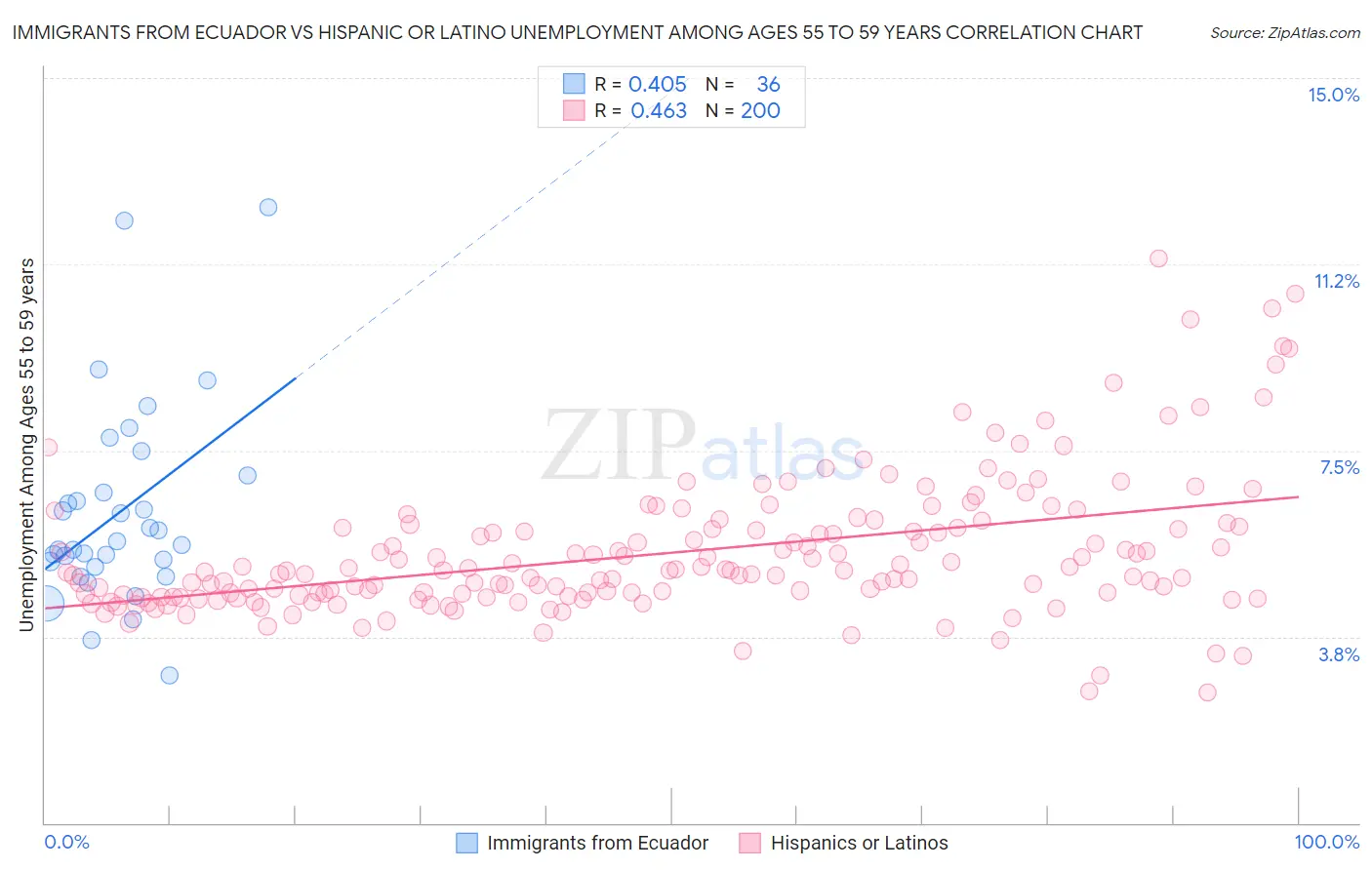 Immigrants from Ecuador vs Hispanic or Latino Unemployment Among Ages 55 to 59 years